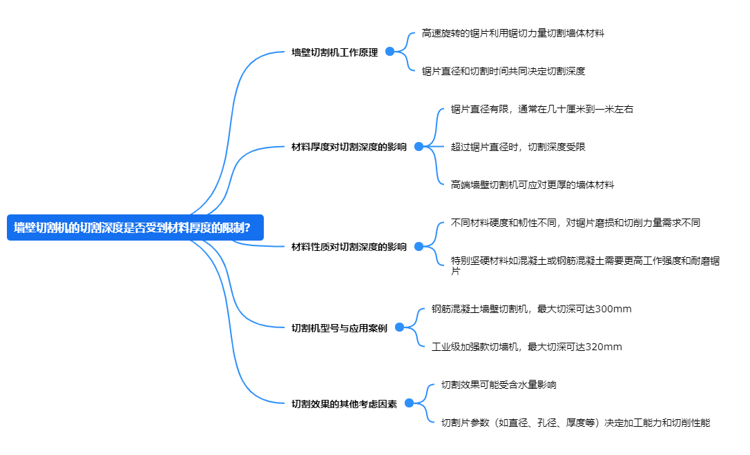 墻壁切割機(jī)的切割深度是否受到材料厚度的限制？.png